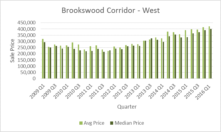 Brookswood Corridor West Quarterly 2016Q1